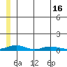 Red Dog Mine tide chart for Wednesday, July 16, 2025