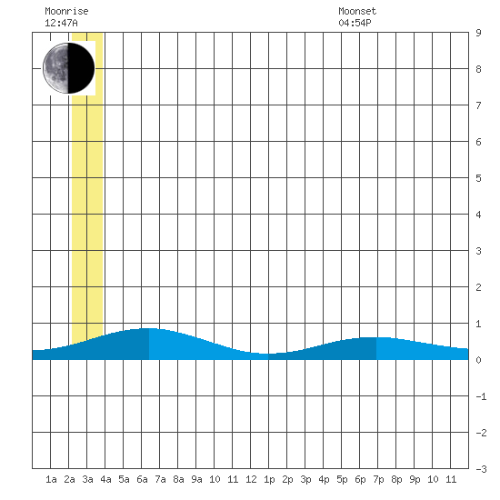 Red Dog Mine tide chart for Thursday, July 17, 2025