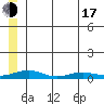Red Dog Mine tide chart for Thursday, July 17, 2025