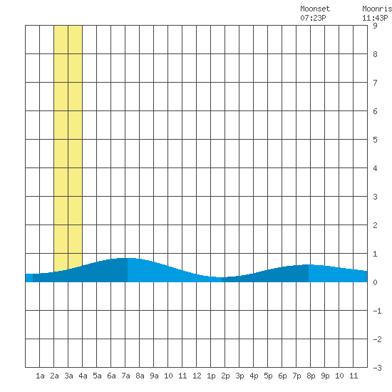 Red Dog Mine tide chart for Friday, July 18, 2025