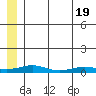 Red Dog Mine tide chart for Saturday, July 19, 2025
