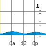 Red Dog Mine tide chart for Tuesday, July 1, 2025