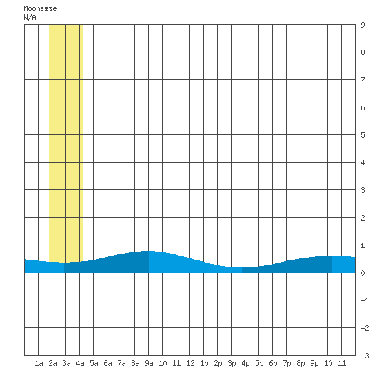 Red Dog Mine tide chart for Sunday, July 20, 2025