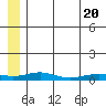 Red Dog Mine tide chart for Sunday, July 20, 2025