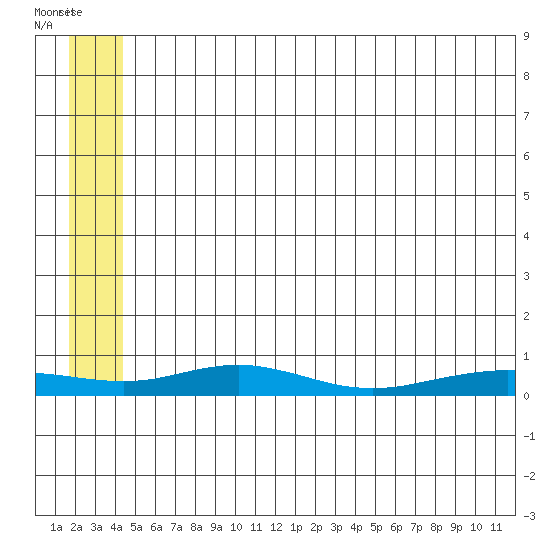 Red Dog Mine tide chart for Monday, July 21, 2025
