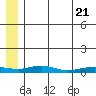 Red Dog Mine tide chart for Monday, July 21, 2025