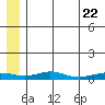 Red Dog Mine tide chart for Tuesday, July 22, 2025