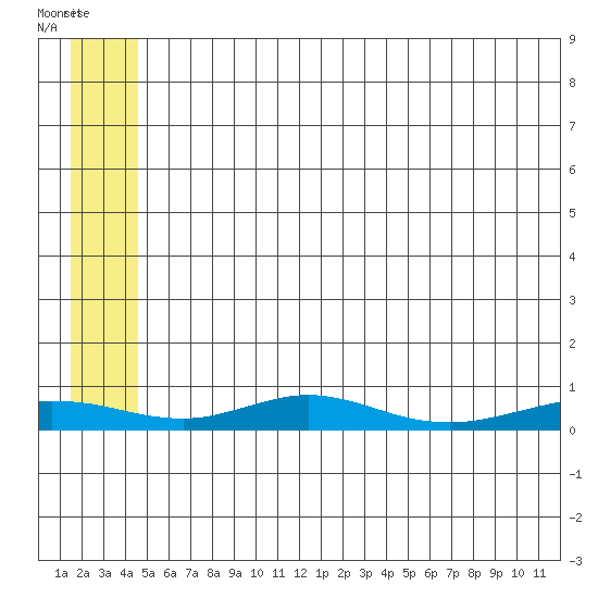 Red Dog Mine tide chart for Wednesday, July 23, 2025