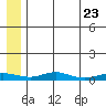 Red Dog Mine tide chart for Wednesday, July 23, 2025