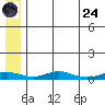Red Dog Mine tide chart for Thursday, July 24, 2025