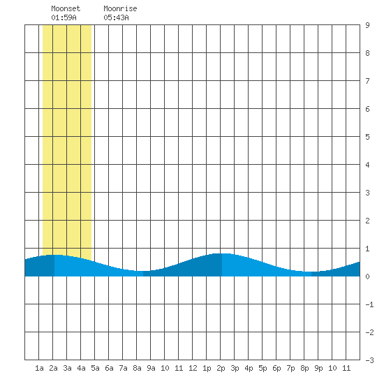 Red Dog Mine tide chart for Friday, July 25, 2025