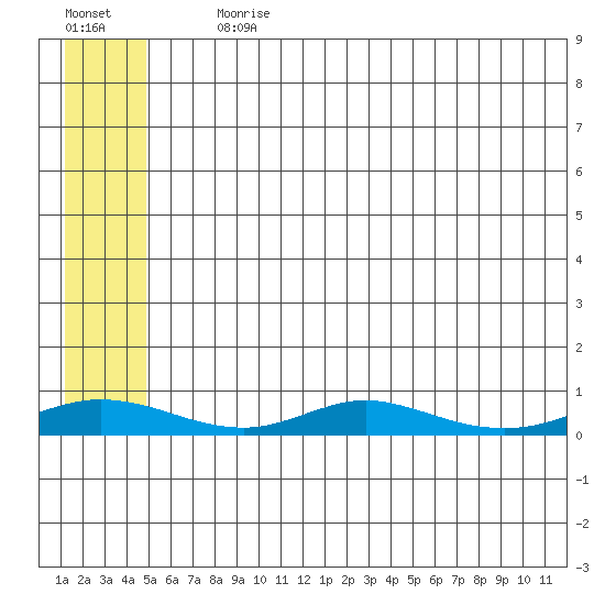 Red Dog Mine tide chart for Saturday, July 26, 2025