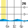 Red Dog Mine tide chart for Saturday, July 26, 2025