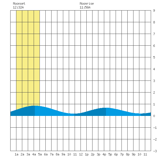 Red Dog Mine tide chart for Monday, July 28, 2025