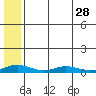 Red Dog Mine tide chart for Monday, July 28, 2025