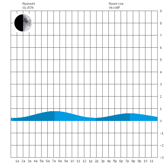 Red Dog Mine tide chart for Wednesday, July 2, 2025