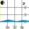 Red Dog Mine tide chart for Wednesday, July 2, 2025