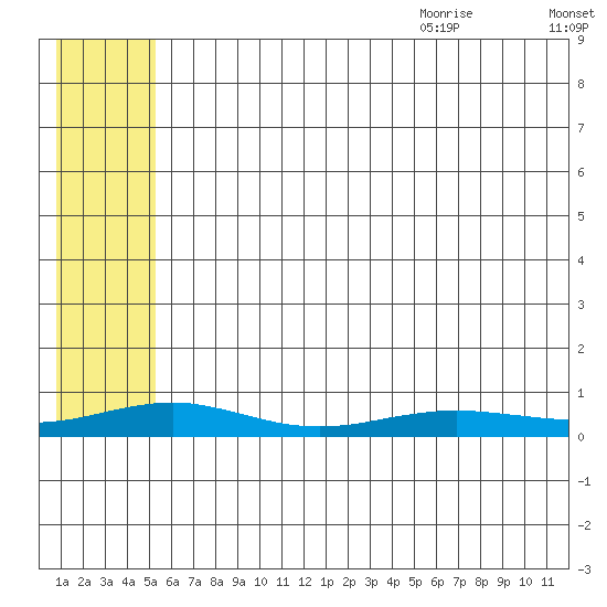 Red Dog Mine tide chart for Thursday, July 31, 2025