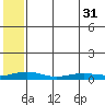 Red Dog Mine tide chart for Thursday, July 31, 2025