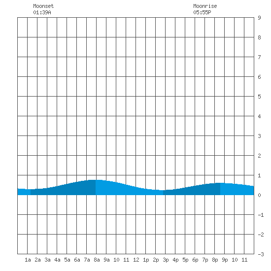 Red Dog Mine tide chart for Thursday, July 3, 2025