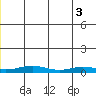Red Dog Mine tide chart for Thursday, July 3, 2025