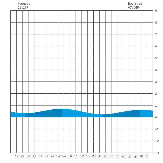 Red Dog Mine tide chart for Friday, July 4, 2025