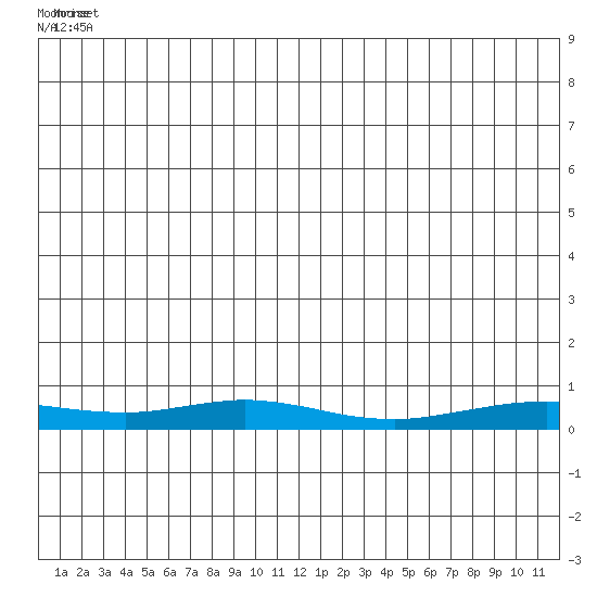 Red Dog Mine tide chart for Saturday, July 5, 2025