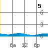 Red Dog Mine tide chart for Saturday, July 5, 2025