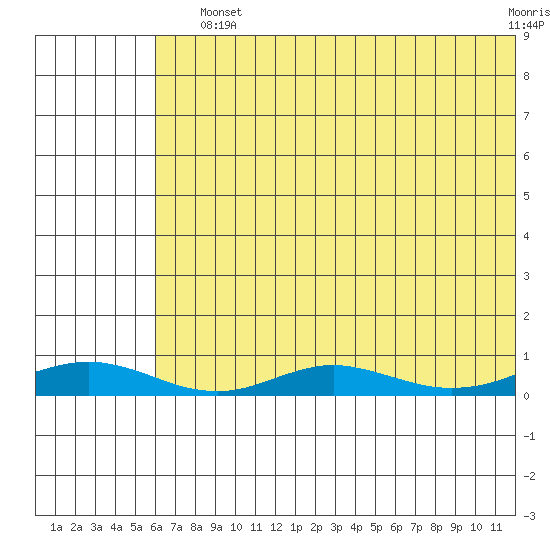 Red Dog Mine tide chart for Sunday, August 10, 2025