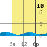 Red Dog Mine tide chart for Sunday, August 10, 2025