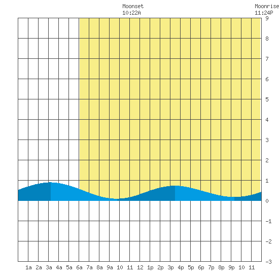 Red Dog Mine tide chart for Monday, August 11, 2025