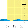 Red Dog Mine tide chart for Monday, August 11, 2025