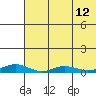 Red Dog Mine tide chart for Tuesday, August 12, 2025