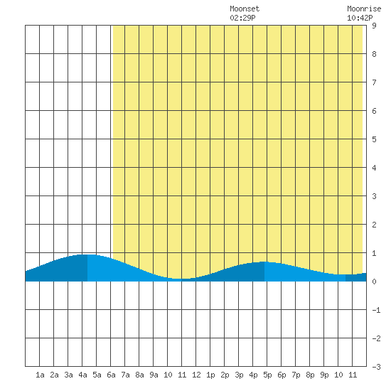 Red Dog Mine tide chart for Wednesday, August 13, 2025