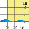 Red Dog Mine tide chart for Wednesday, August 13, 2025