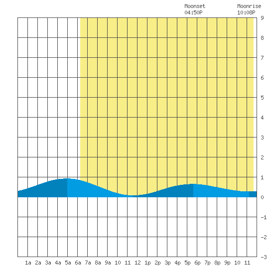 Red Dog Mine tide chart for Thursday, August 14, 2025
