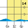 Red Dog Mine tide chart for Thursday, August 14, 2025