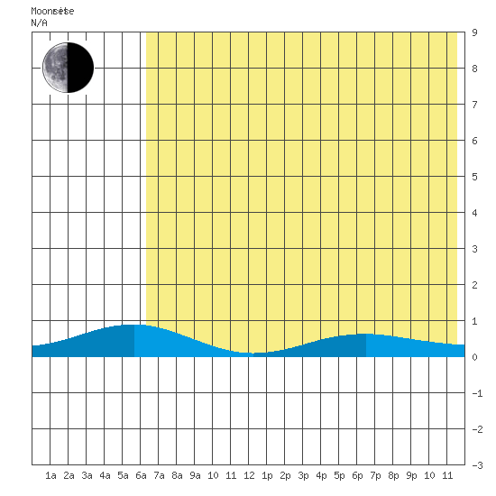 Red Dog Mine tide chart for Friday, August 15, 2025