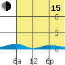 Red Dog Mine tide chart for Friday, August 15, 2025