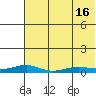 Red Dog Mine tide chart for Saturday, August 16, 2025