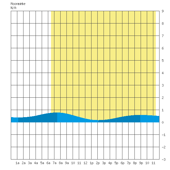 Red Dog Mine tide chart for Sunday, August 17, 2025