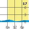 Red Dog Mine tide chart for Sunday, August 17, 2025