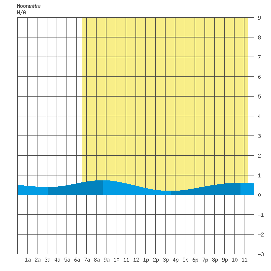 Red Dog Mine tide chart for Monday, August 18, 2025