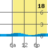 Red Dog Mine tide chart for Monday, August 18, 2025