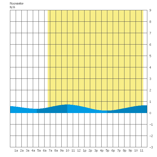 Red Dog Mine tide chart for Tuesday, August 19, 2025