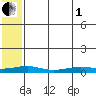 Red Dog Mine tide chart for Friday, August 1, 2025