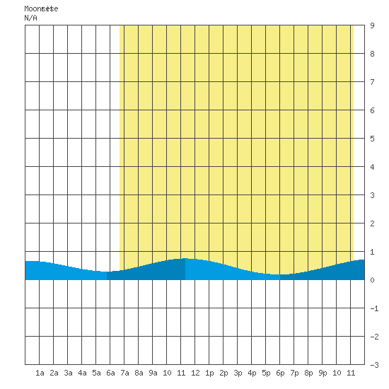 Red Dog Mine tide chart for Wednesday, August 20, 2025