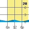 Red Dog Mine tide chart for Wednesday, August 20, 2025