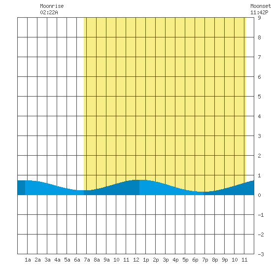 Red Dog Mine tide chart for Thursday, August 21, 2025