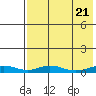 Red Dog Mine tide chart for Thursday, August 21, 2025